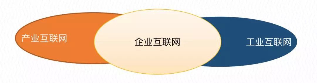 “产业互联网”和“企业互联网”及“工业互联网”的三网关系图