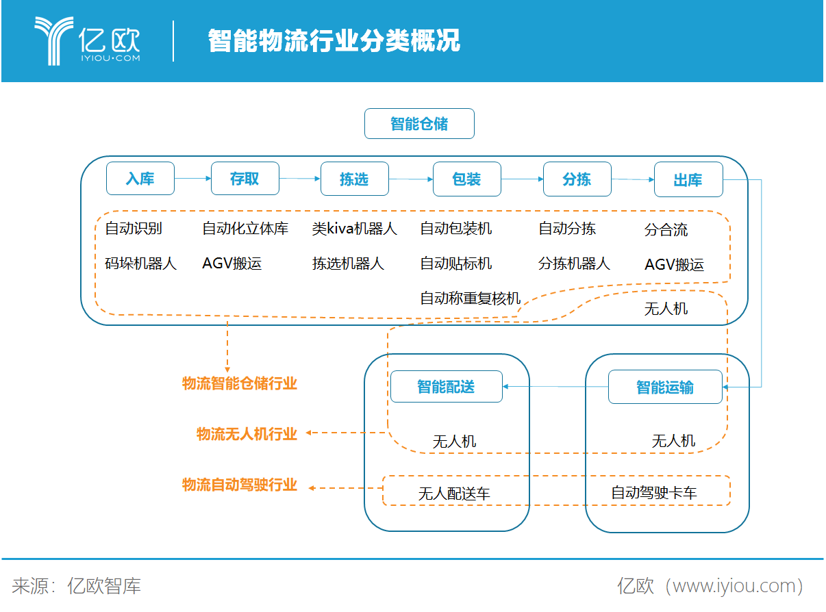 亿欧智库：智能物流行业分类概况