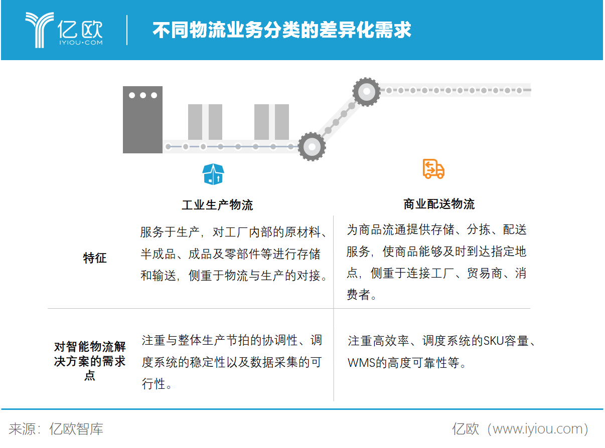 亿欧智库：不同物流业务分类的差异化需求