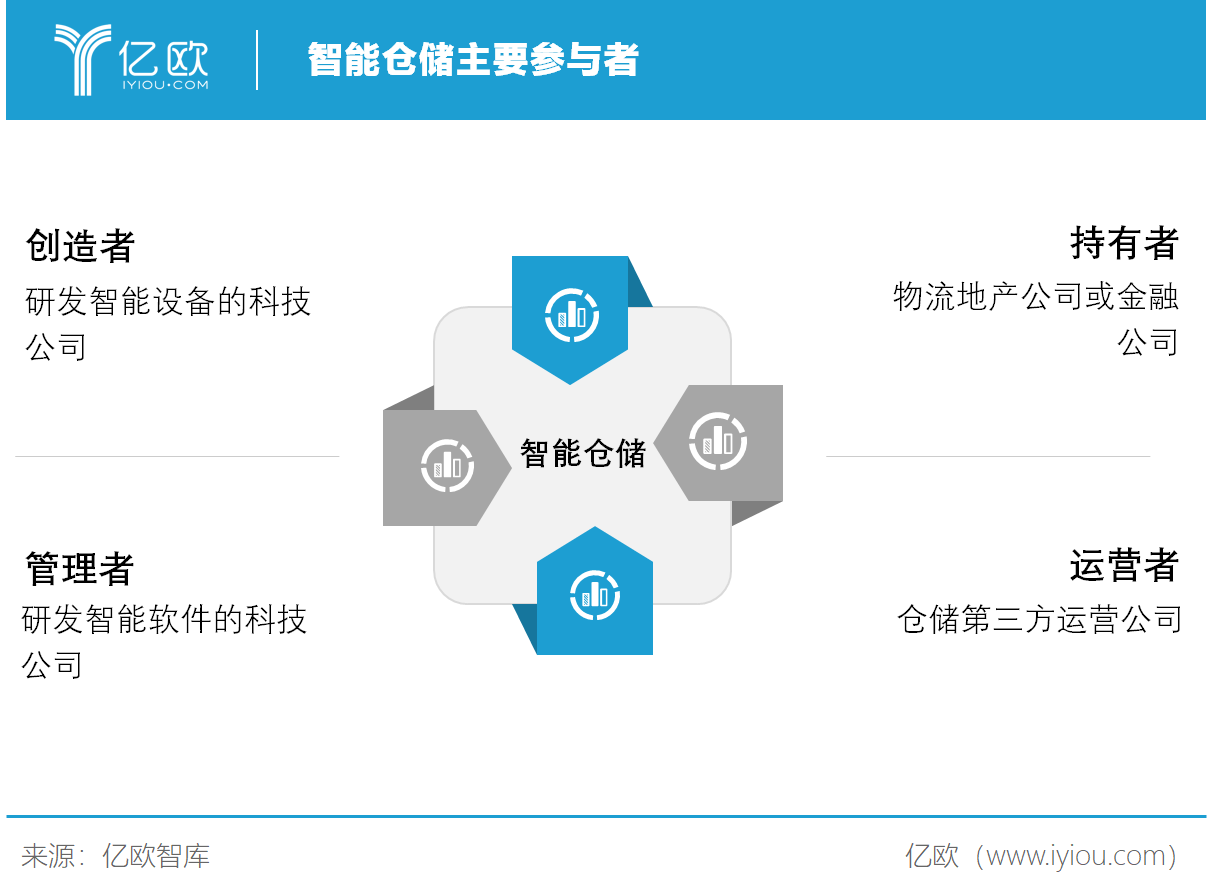 亿欧智库：智能仓储主要参与者