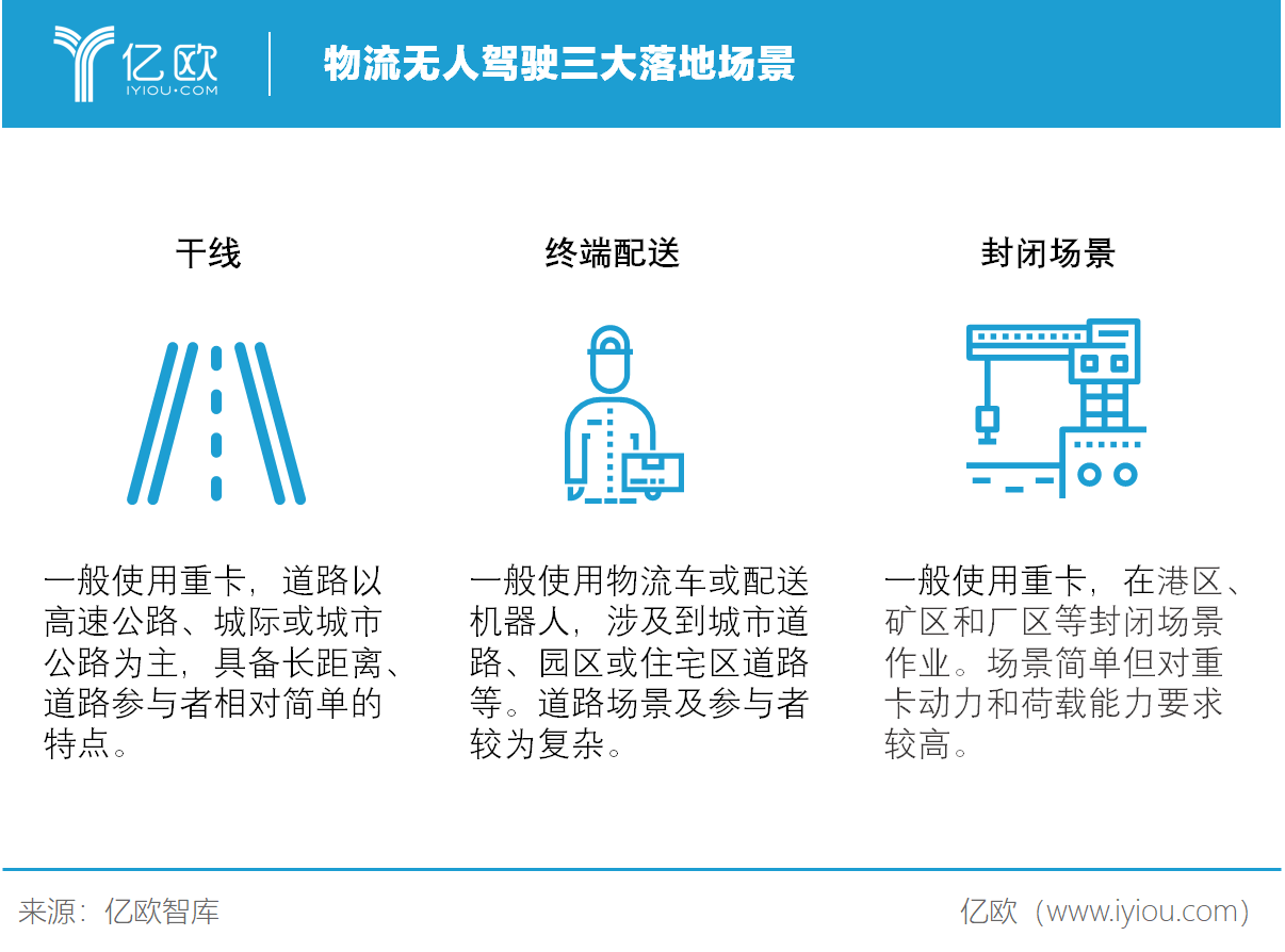 亿欧智库：物流自动驾驶三大落地场景