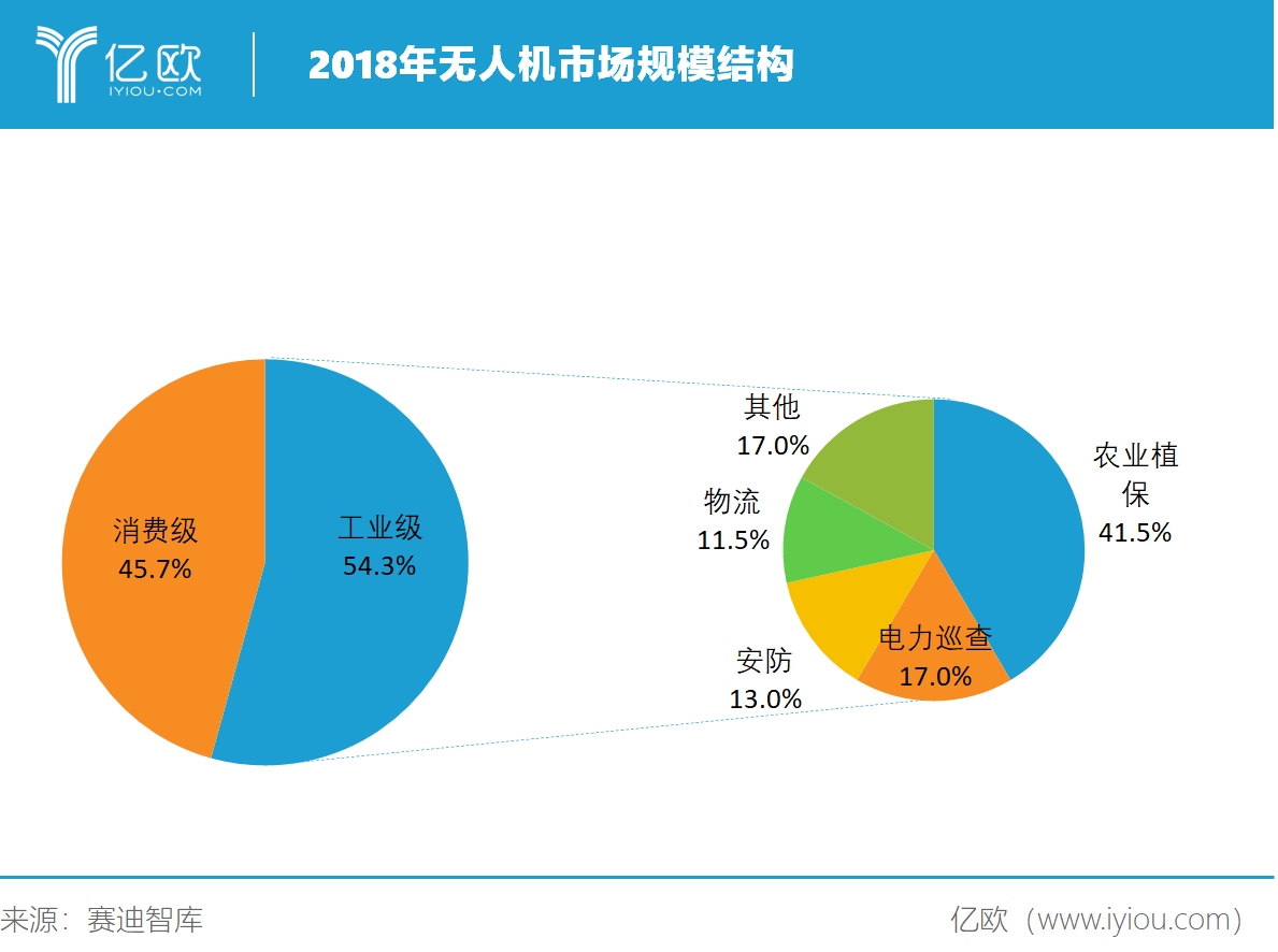 亿欧智库：2018年无人机市场规模结构