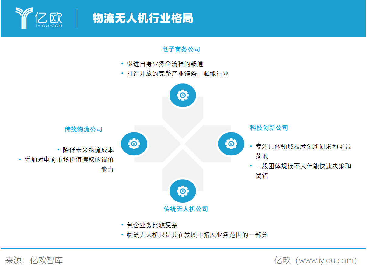 亿欧智库：物流无人机行业格局